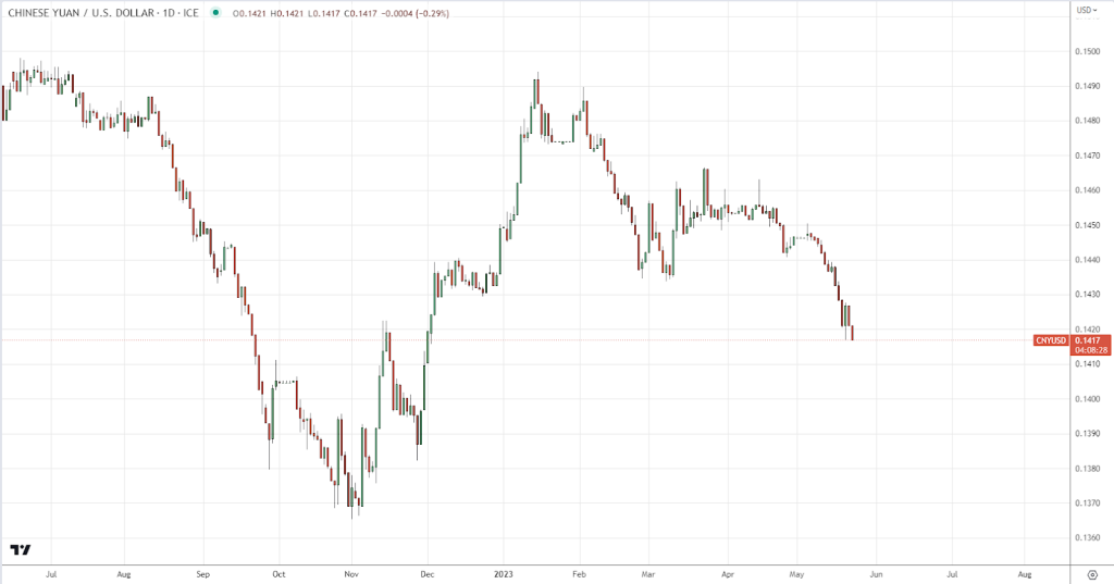 Chinese Yuan/ US Dollar