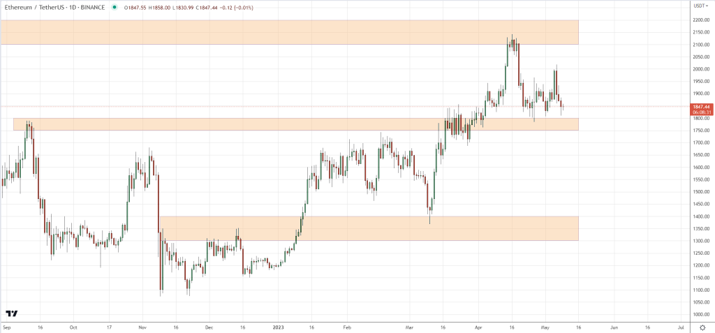 Chart about Ethereum Trading