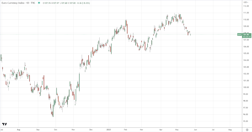 Euro Currency Index