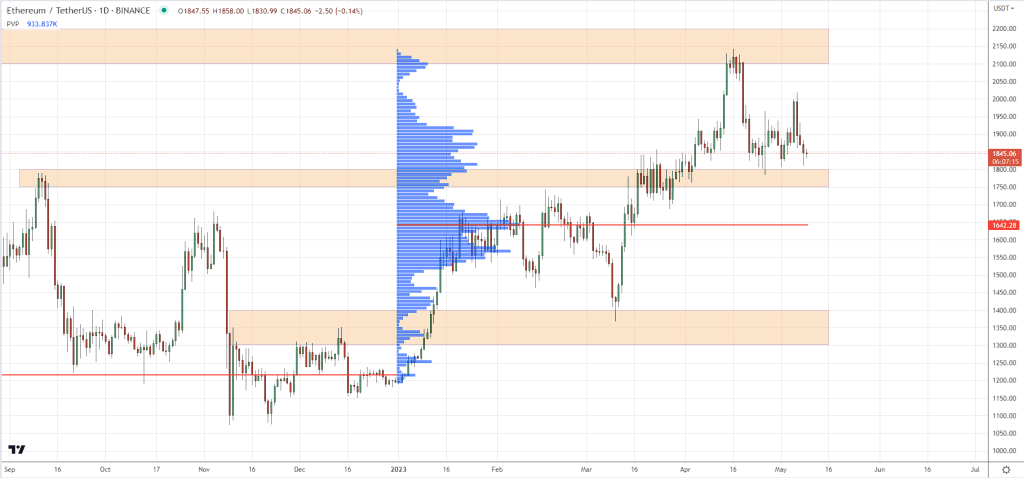 Chart about Ethereum Trading