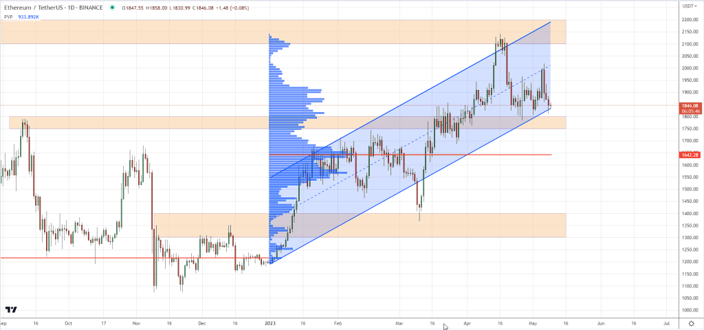 Chart about Ethereum Trading