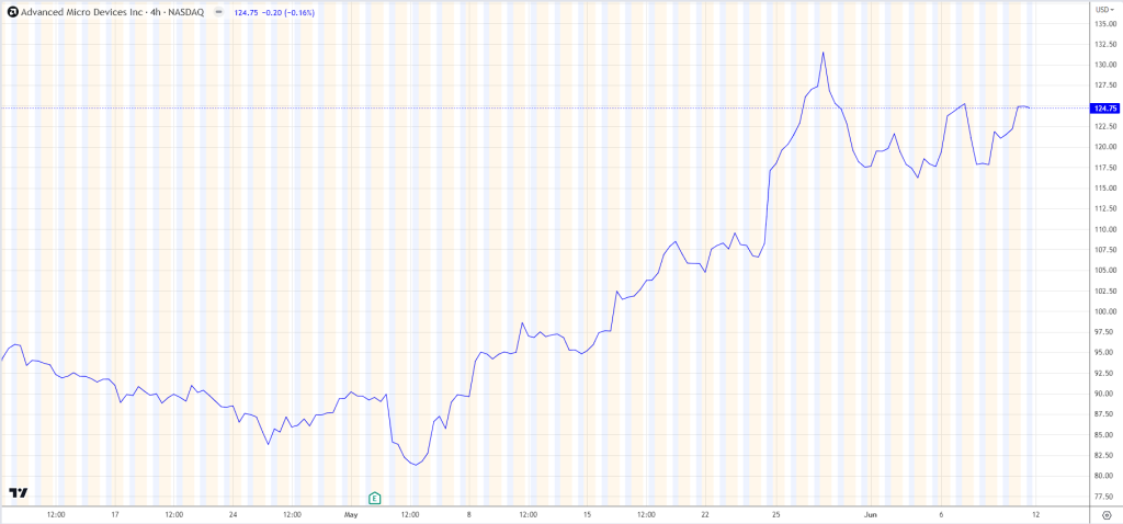 Advanced Micro Devices, Inc. NASDAQ