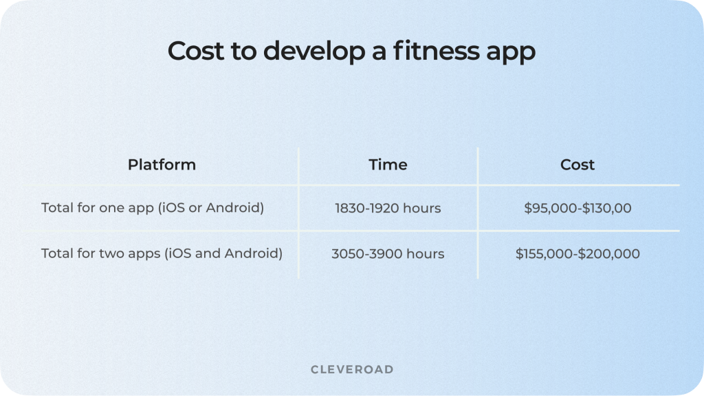 Fitness App Development Cost