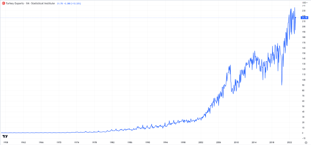 Turkey Export Chart