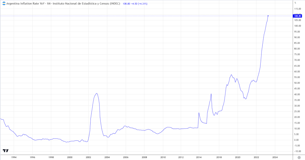 Argentina Economy Chart