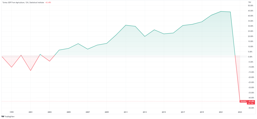 Turkey GDP from Agriculture Chart