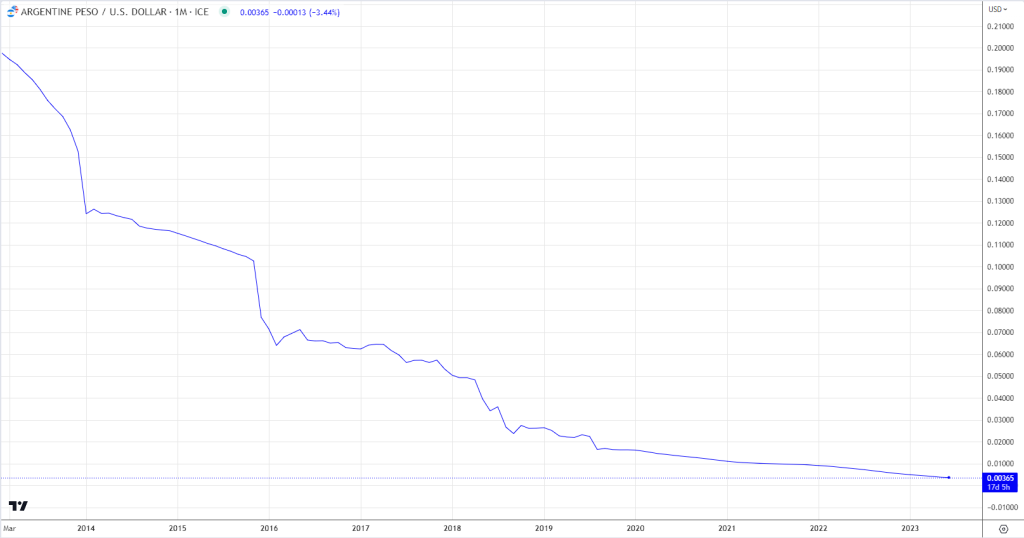 Argentina Economy Chart