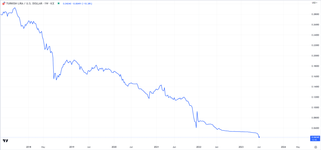 Turkish Lira/ U.S. Dollar