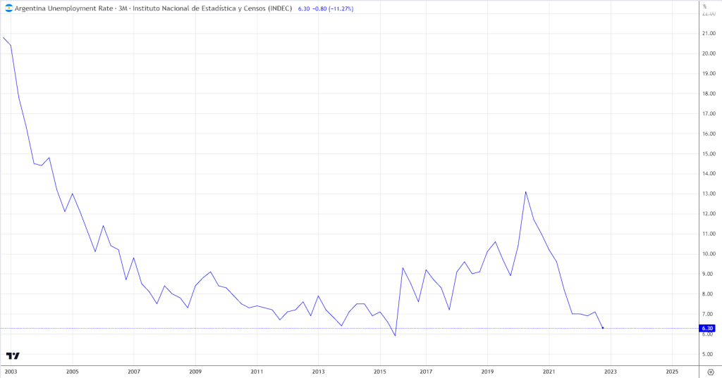 Argentina Economy Chart