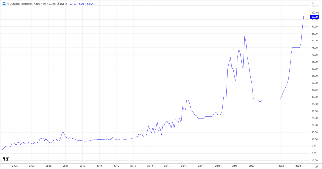 Argentina Economy Chart