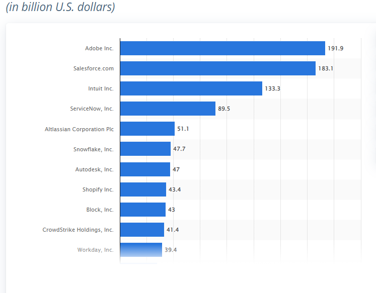 Salesforce Worth in billion US Dollar