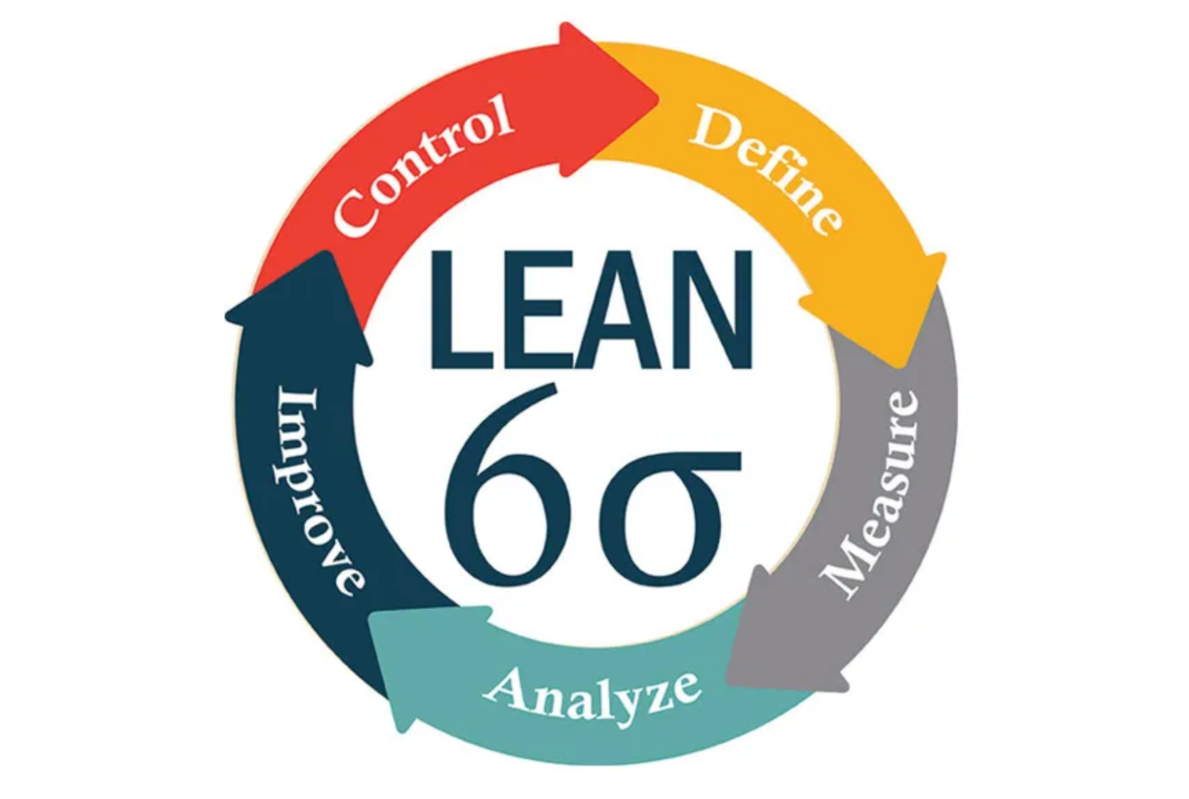 Lean Six Sigma Certification