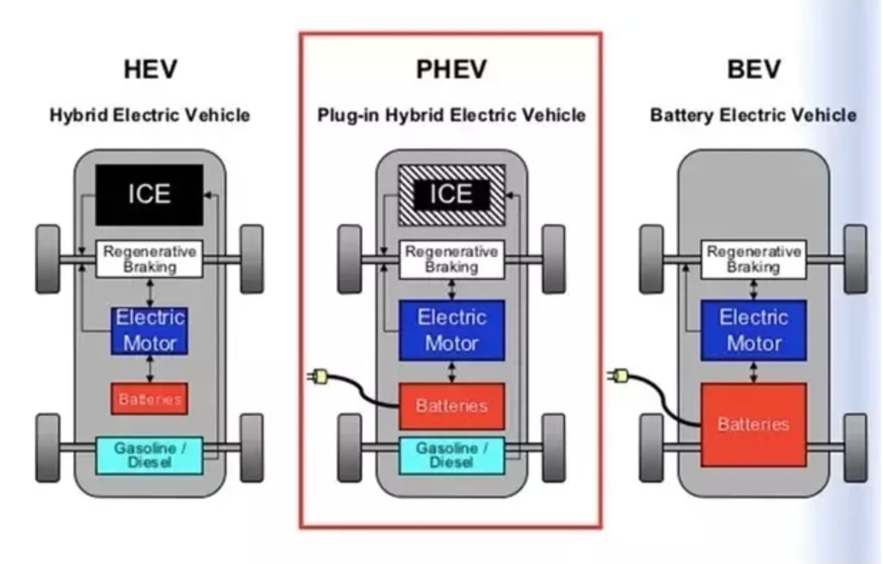 EV vs Hybrid vs Plug-in Hybrid: What are the Differences?