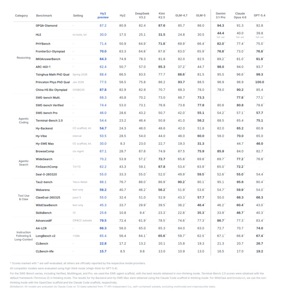 Hy3 preview available on open-source platforms and Tencent Cloud