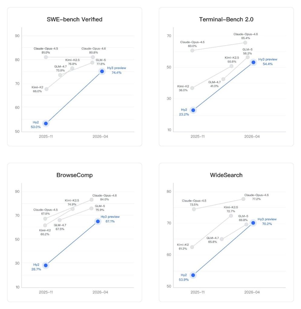 Hy3 preview tops benchmarks in context learning and advanced reasoning